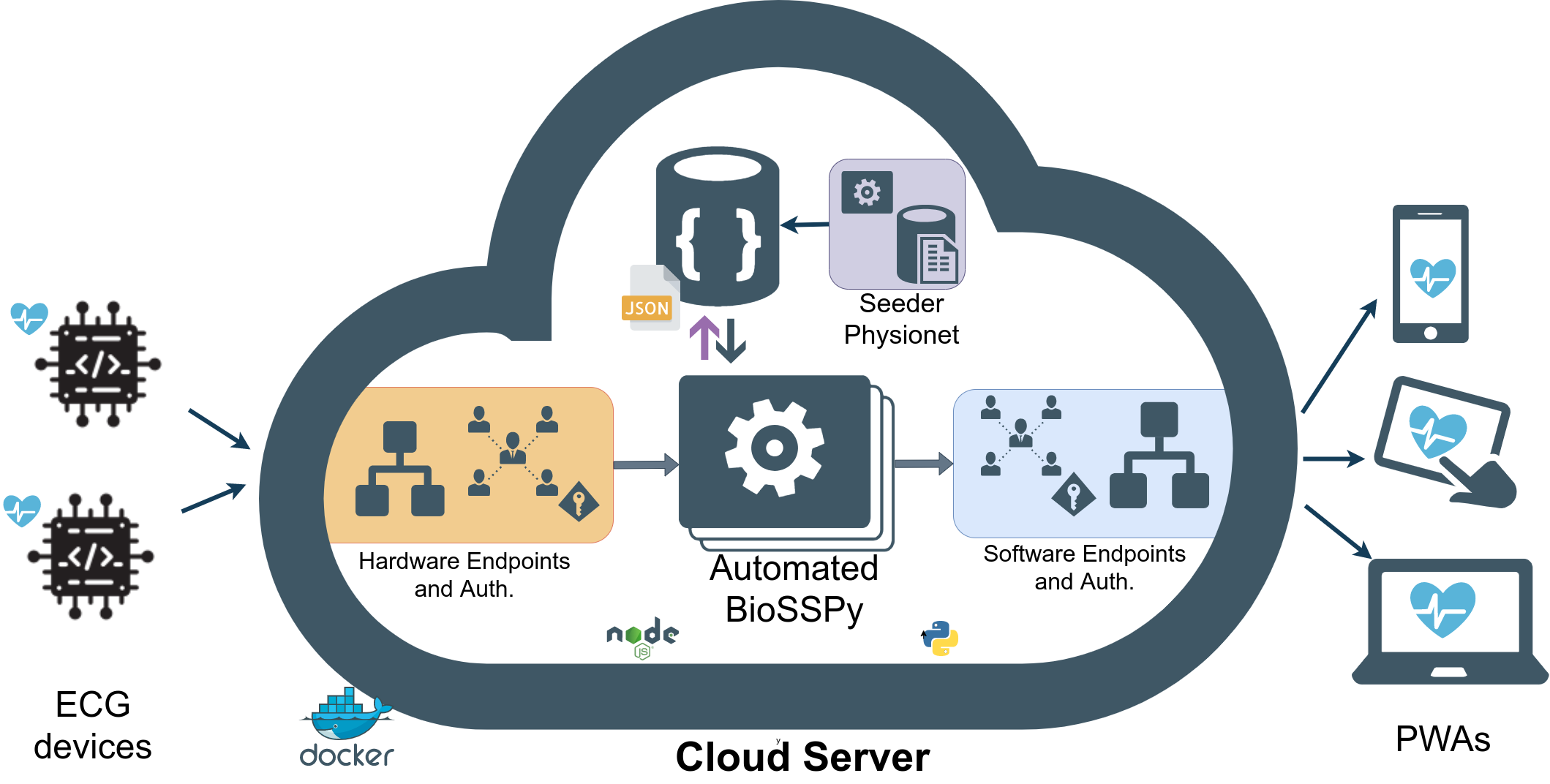 Cloud RCG overview